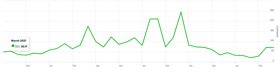 En kurva som visar elprisets utveckling månad för månad