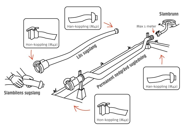 illustration som visar slangar över sugledning