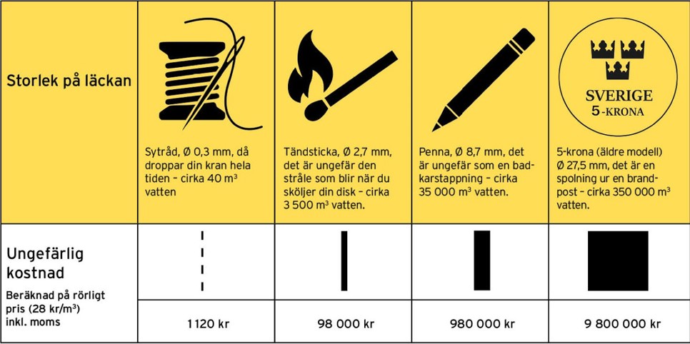 Tabell läckor