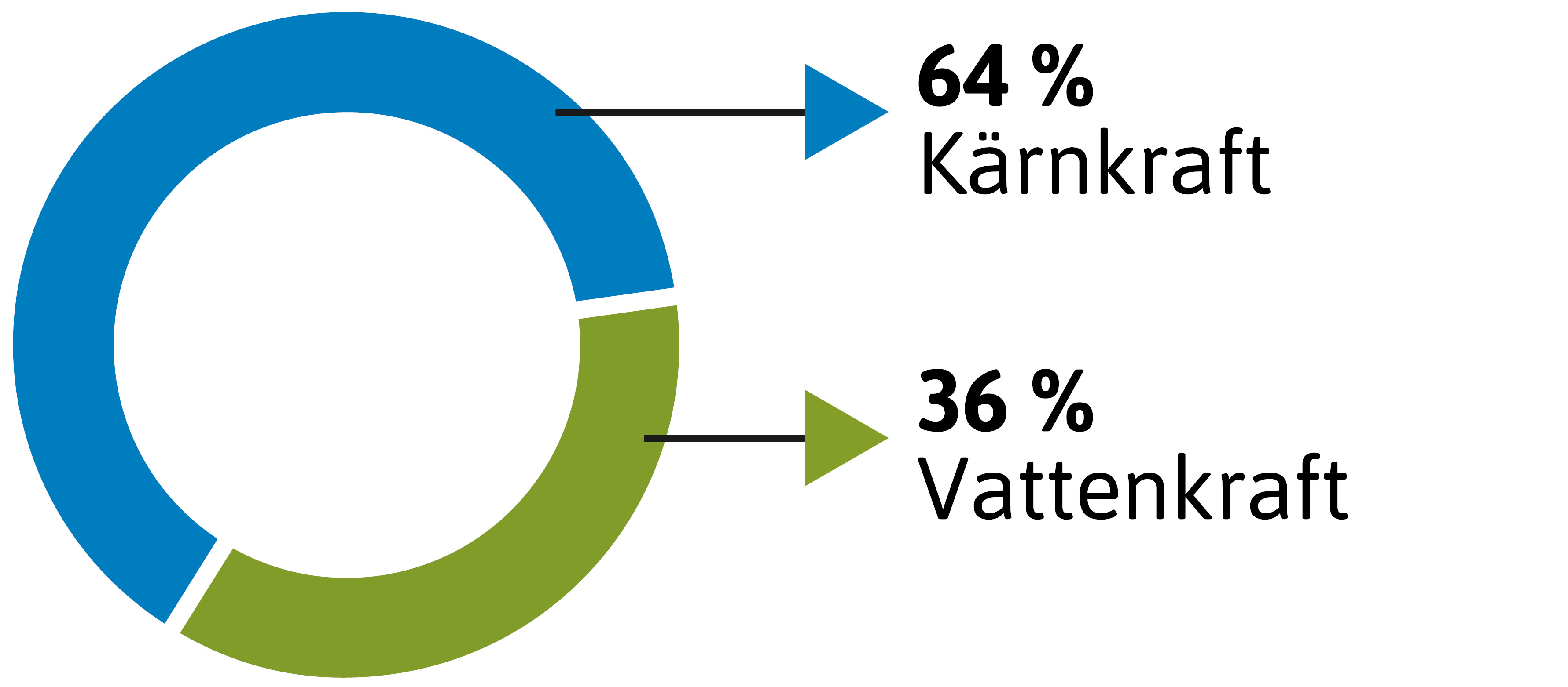 Cirkeldiagram som visar att 64 procent av elen utan specificerad källa kom från kärnkraft år 2024 och 36 procent kom från vattenkraft.