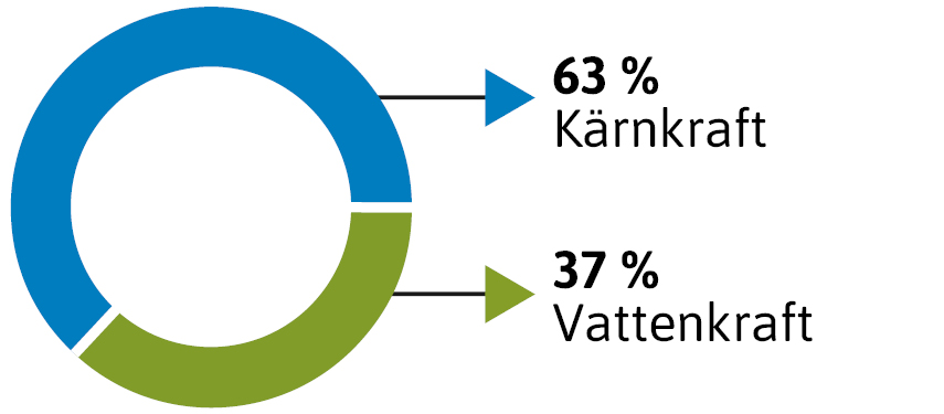 Cirkeldiagram som visar att 63 procent av elen utan specificerad källa kom från kärnkraft år 2025 och 37 procent kom från vattenkraft.