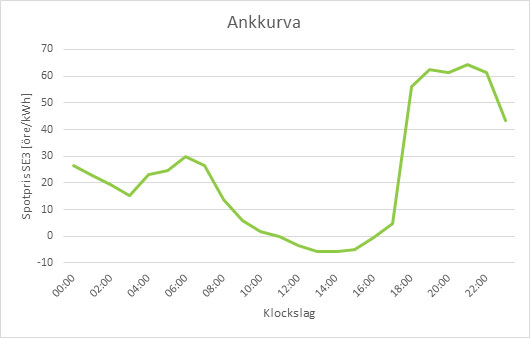 En ankkurva, en linje som visar spotpriserna under ett dygn och som liknar en anka sedd från sidan.