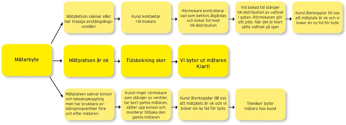 Flödesschema över rutin för vattenmätarbyte.