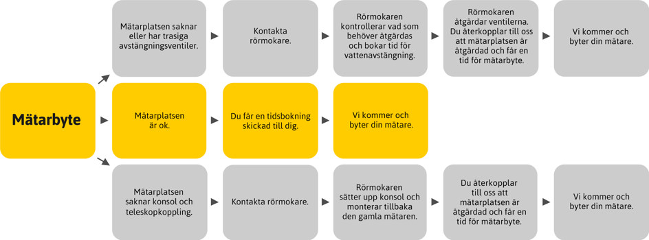 Flödesschema kontroll av vattenmätare