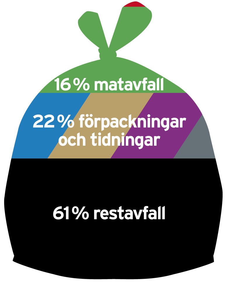 Illustration av den genomsnittliga restavfallspåsen i Strängnäs