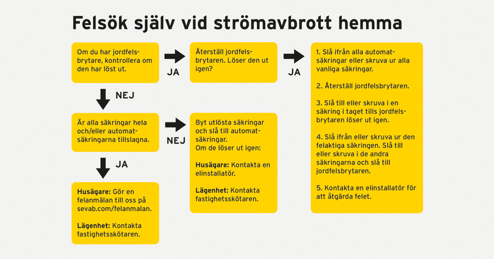 Felsök själv