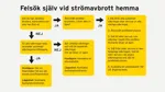 Felsökningsschema i rutformat för strömavbrott hemma
